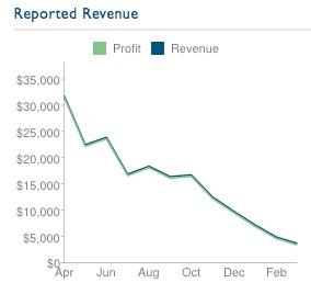 press75-revenue