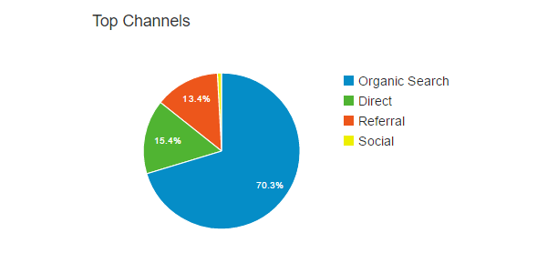 referrals-top-channels