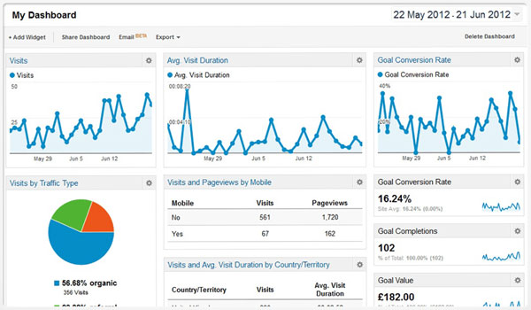 lower bounce rates Google Analytics